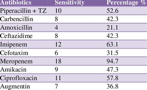 klebsiella antibiotic susceptibility.